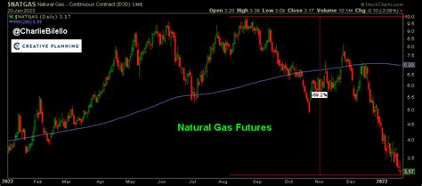 Natural Gas futures are at their lowest levels since June 2021, down 69% from their peak last ...