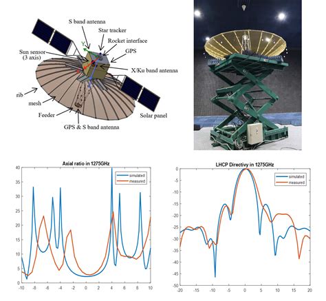 Aerospace | Free Full-Text | Development of an L-Band SAR ...