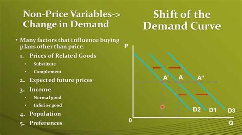 Price and Non-Price Variables' Effect on Quantity Demanded and the Demand Curve - YouTube