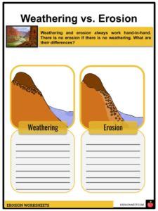 Erosion Facts, Worksheets, Causes & Effects For Kids | Erosion ...