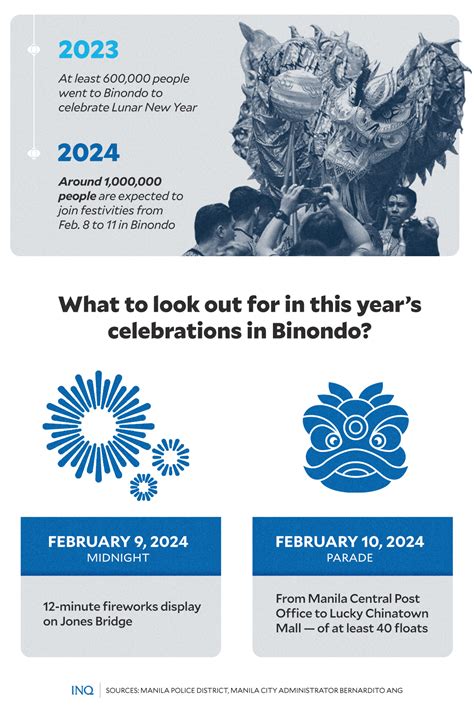 What to know about Lunar New Year Celebrations in PH | Inquirer News