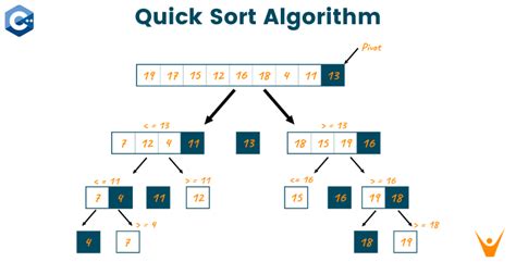 Quick Sort in C++ ( Code with Example) | FavTutor