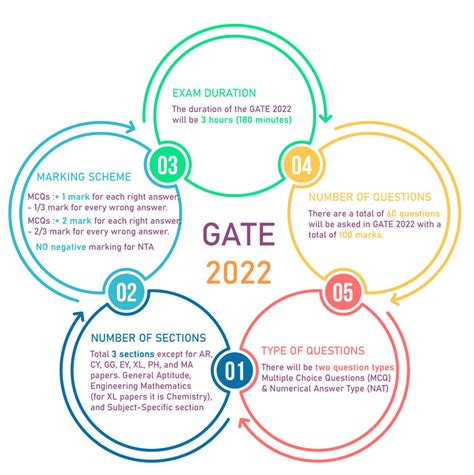 GATE Exam Pattern 2022 (Out) - New Test Structure, Marking Scheme for All 29 Papers