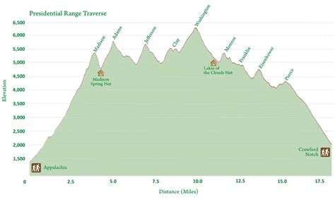 PRESIDENTIAL TRAVERSE HIKE: EVERYTHING YOU NEED TO KNOW FOR A WEEKEND ...