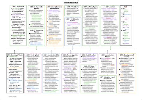 1855-1870 Russian History Timeline A-Level | Teaching Resources