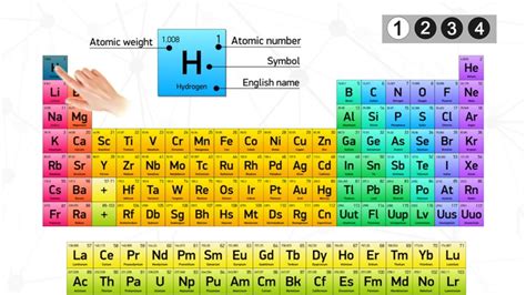 Periodic Table 2019 Quiz by manan shah