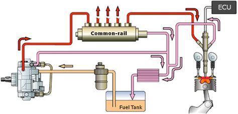 vigothai: ระบบคอม มอนเรล The Common Rail Diesel Injection System