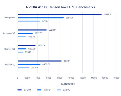 RTX A5500 Deep Learning Benchmark for TensorFlow