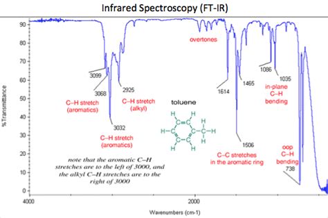 FT-IR Analysis- Materials Analysis - MooreAnalytical