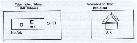 Salukitecture: A Comparison between the Tabernacle of Moses and the Tabernacle of David