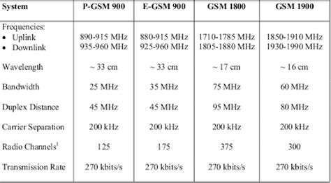 Frequency Concepts in GSM - Telecommunications Blog