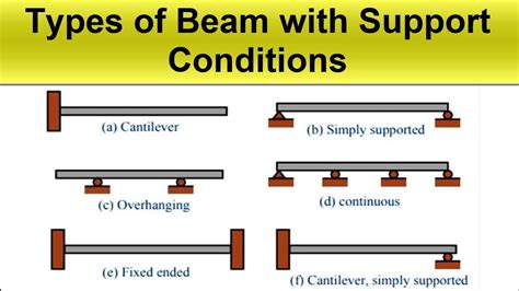 Types of Beam with support conditions - YouTube