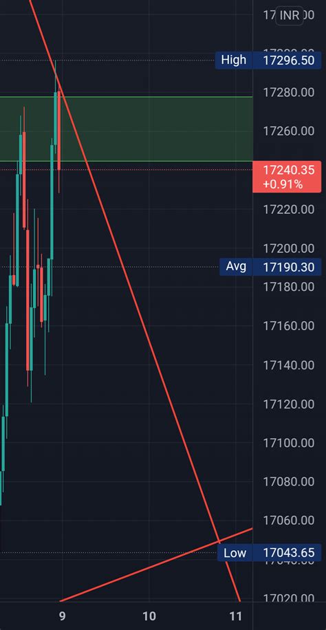 Nifty Analysis for NSE:NIFTY by PRICE_ACTION_ANALYSIS — TradingView India