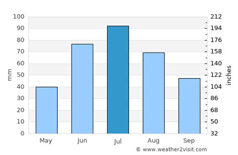 Lac La Biche Weather in July 2024 | Canada Averages | Weather-2-Visit