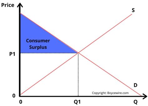 Consumer Surplus: Diagram, Examples, How to Calculate