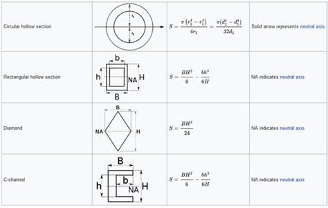 Section Modulus calculation and optimization : Skill-Lync