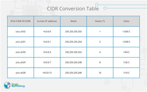 Subnet Table Cidr | Review Home Decor