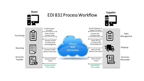 EDI 832 EDI Price/Sales Catalog | Infocon Systems