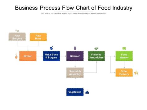 Business process flow chart of food industry | Presentation Graphics ...