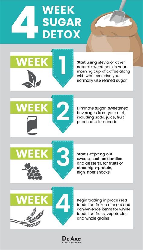 Sugar detox - Dr. Axe #sugardetoxfoods | Sugar detox, Reduce sugar cravings, Sugar withdrawal ...