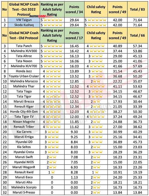 Top 10 Indian Cars Safety Rating October 2022 - Global NCAP