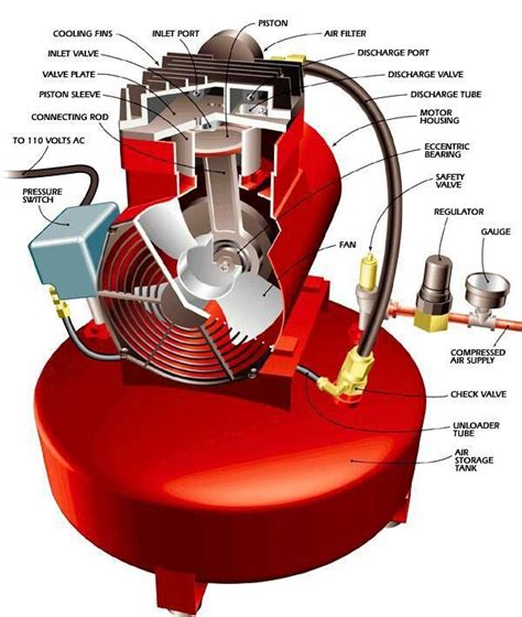 Parts of an Air Compressor More in http://mechanical-engg.com | Compressor, Air compressor ...