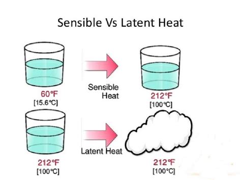 9 Latent Heat Examples in Daily Life – StudiousGuy