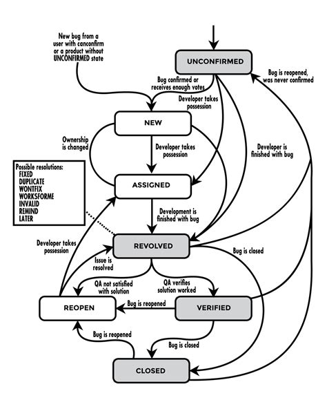 Vector illustration of the defect flow chart in agile scrum master ...