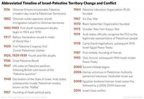 Israel And Palestine History Timeline | Knowledge Trivia Sample