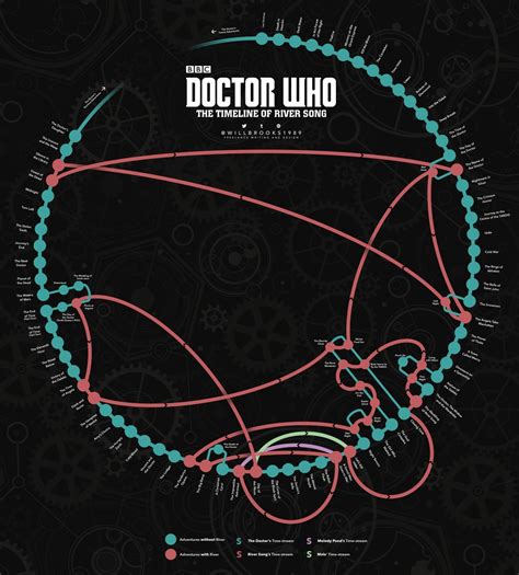 Doctor Who - River Song's Timeline Infographic by willbrooks1989 ...