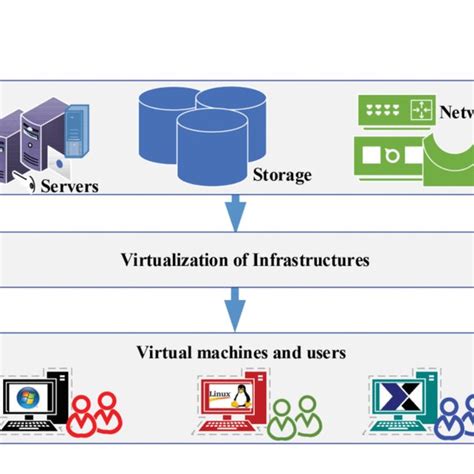 A typical architecture for server, network, storage virtualization ...