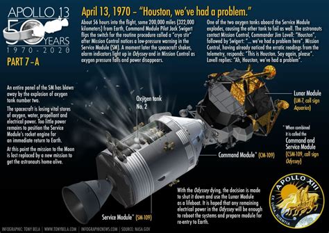 Apollo 13 Near-Disaster - Apollo11Space