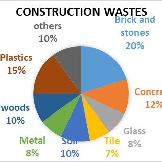 Types of construction waste 3.3. Collection of construction waste. | Download Scientific Diagram