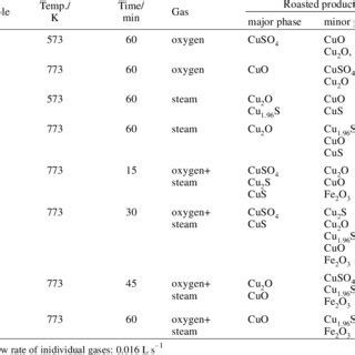 Chemical analysis of copper concentrate | Download Table