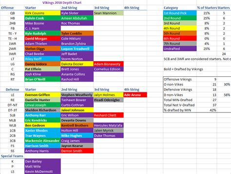 Vikings Depth Chart 2019 - Updated | Purple Pain Forums