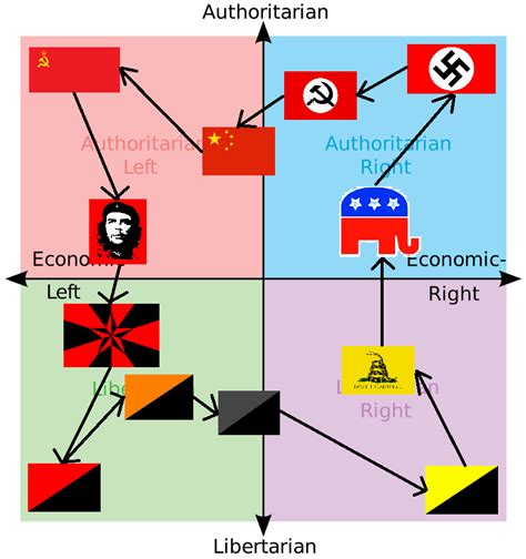 Political ideology/quadrant pipeline : r/PoliticalCompassMemes