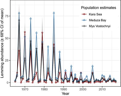 Dynamics of three lemming populations in the Western Taimyr Peninsula ...