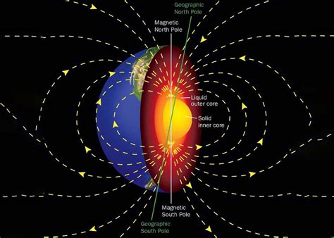 Inner Core And Liquid Outer Core Generates Earth'S Magnetic Field ...