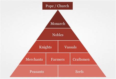 Feudalism | Medieval Wall | Feudal system, What is positive, Medieval history