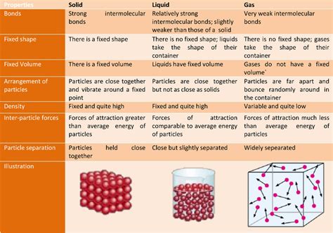 1.1 Understand the arrangement, movement and energy of particles in each of the three states of ...