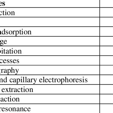 List of extraction techniques for steviol glycosides steviosides ...