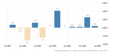 Hong Kong GDP Growth Rate | 2019 | Data | Chart | Calendar | Forecast | News