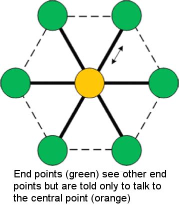 What a Mesh! Part 2-Networking Architectures and Protocols | Fierce Electronics