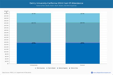 DeVry University-California - Tuition & Fees, Net Price