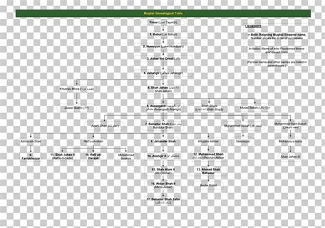 Mughal Emperor Mughal Empire Genealogy Family Tree Timurid Dynasty PNG, Clipart, Angle, Area ...