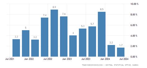 Zambia GDP Annual Growth Rate | 1961-2021 Data | 2022-2023 Forecast ...