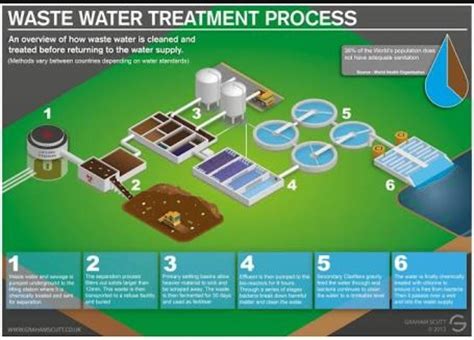 Wastewater Treatment Plant Schematic