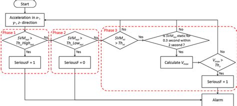 The fall detection algorithm. | Download Scientific Diagram