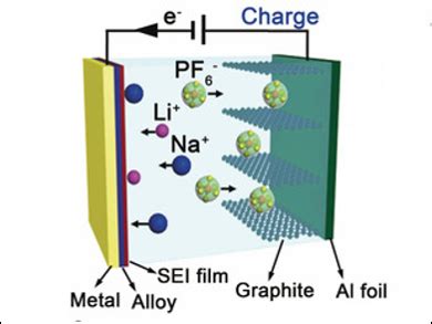 Towards Rechargeable Sodium-Ion Batteries - ChemistryViews