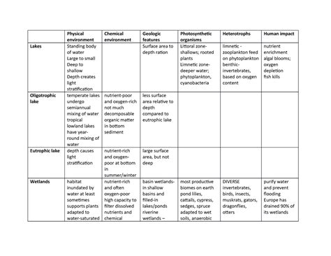 Aquatic Biomes Chart